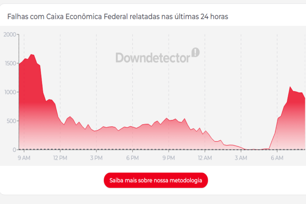 Aplicativo Caixa Tem apresenta instabilidade e dificulta o acesso dos usuários