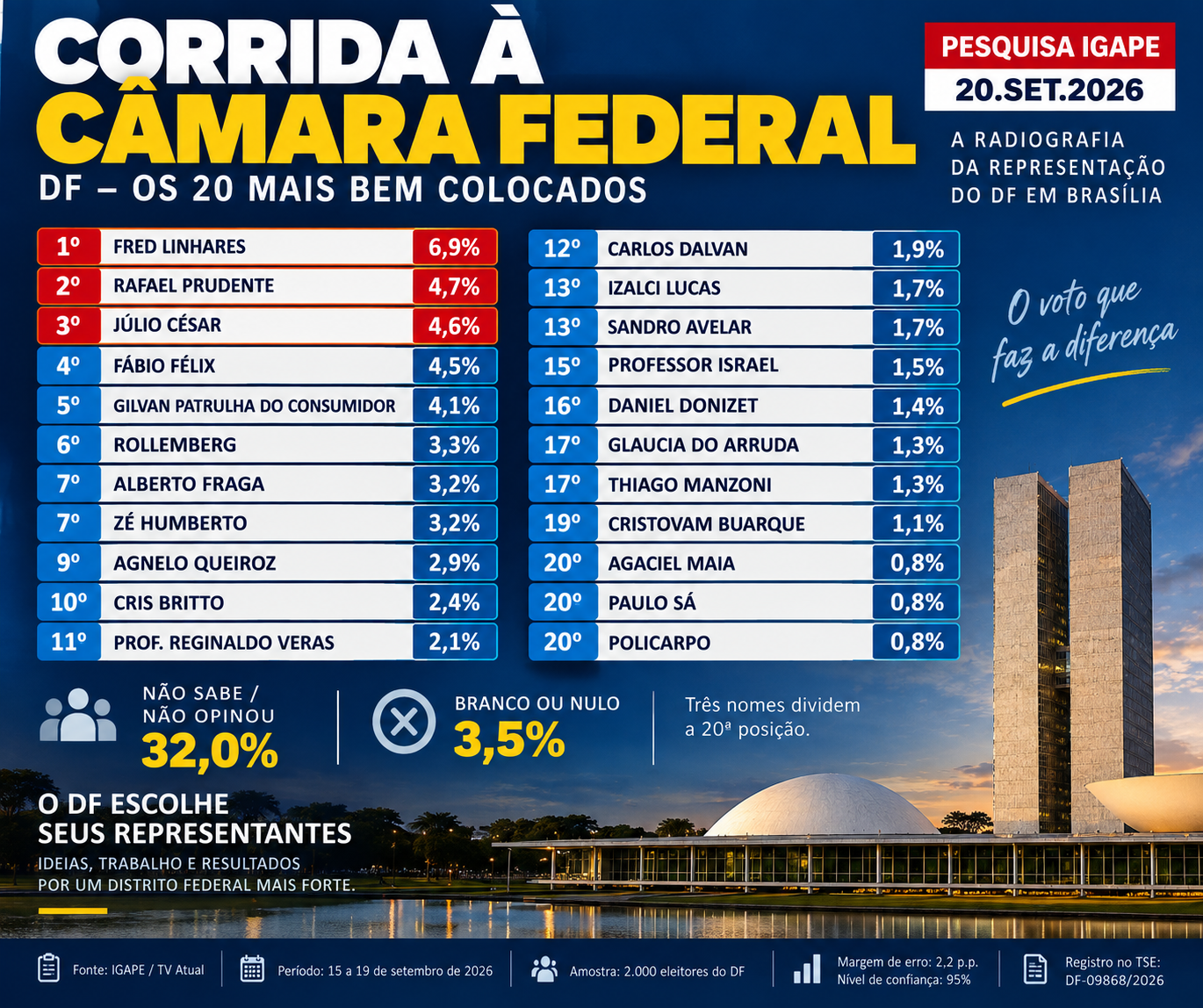 Disputa pela Câmara Federal reúne veteranos e novos nomes em faixa apertada na pesquisa Igape