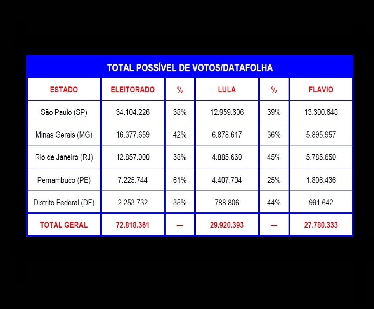 Datafolha indica vantagem de Lula em cinco estados