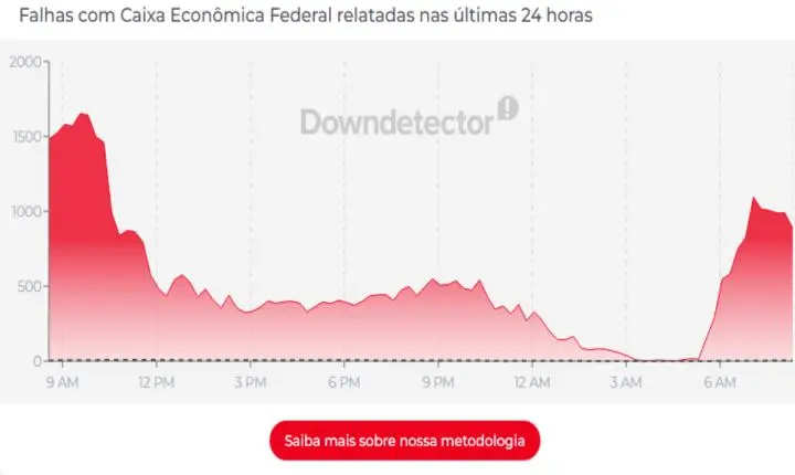 Aplicativo Caixa Tem apresenta instabilidade e dificulta o acesso dos usuários