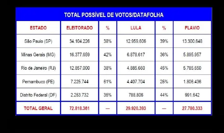 Datafolha indica vantagem de Lula em cinco estados