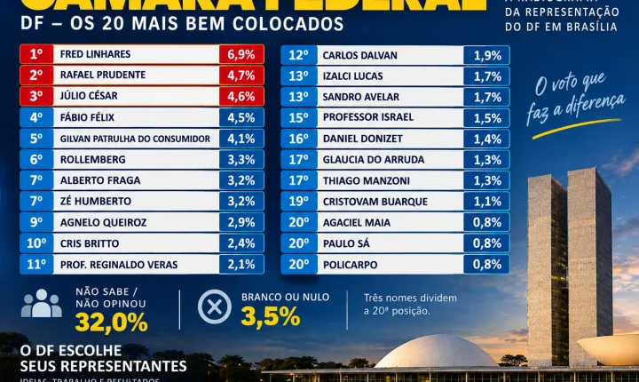 Disputa pela Câmara Federal reúne veteranos e novos nomes em faixa apertada na pesquisa Igape